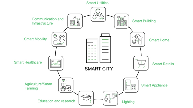 Elements of smart infrastructure