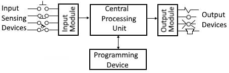 Diagrama de bloques del módulo PLC