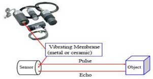 Operation Ultrasonic proximity Sensor
