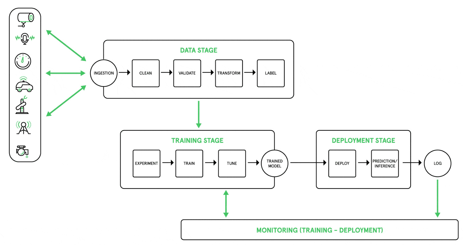 AI at the Edge Workflow