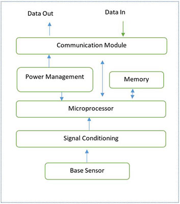 Arquitectura del sensor inteligente